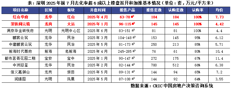 行业透视深圳楼市回归自住属性支撑一二手房成交“一枝独秀”(图6)