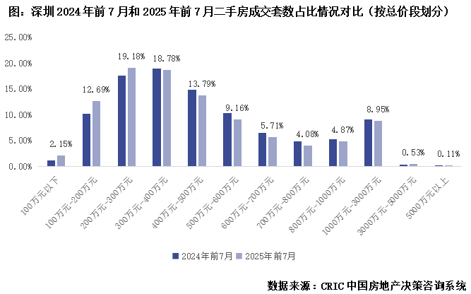 行业透视深圳楼市回归自住属性支撑一二手房成交“一枝独秀”(图7)