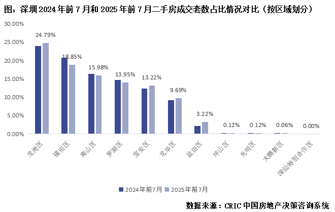 行业透视深圳楼市回归自住属性支撑一二手房成交“一枝独秀”(图9)