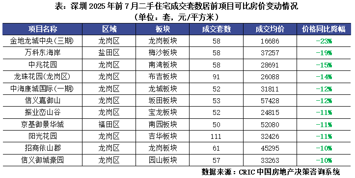 行业透视深圳楼市回归自住属性支撑一二手房成交“一枝独秀”(图10)