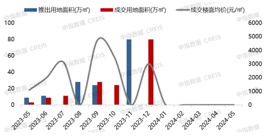 2024年1-5月连云港房地产项目销售业绩TOP10(图2)