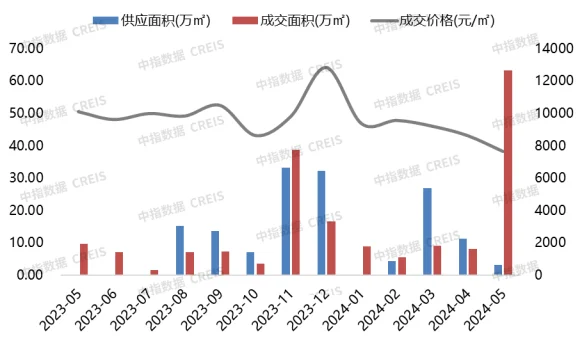 2024年1-5月连云港房地产项目销售业绩TOP10(图3)