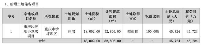 华侨城上半年仅新增1个土地储备项目营收腰斩亏损扩大至287亿元(图3)