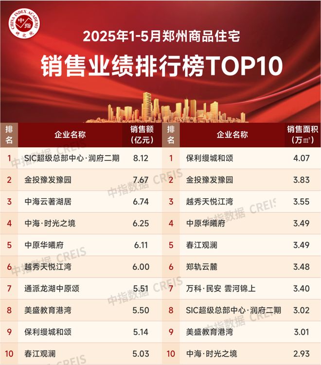 2025年1-5月郑州房地产企业销售业绩TOP20(图2)