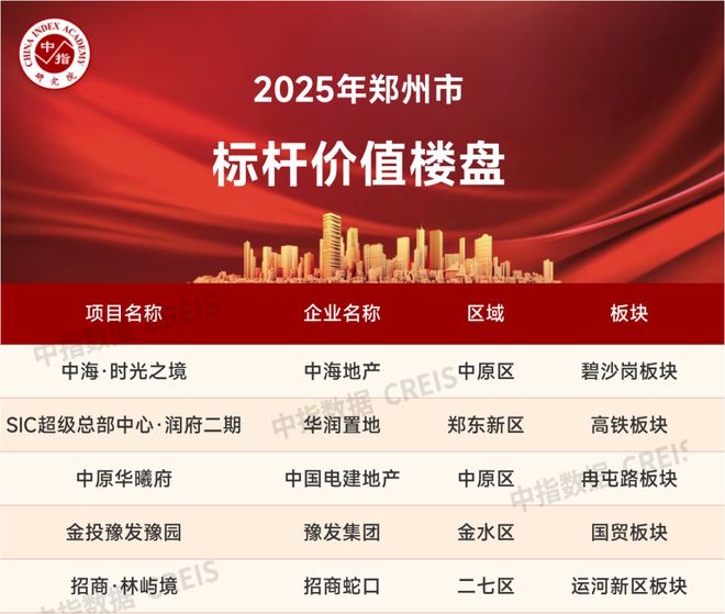 2025年1-5月郑州房地产企业销售业绩TOP20(图3)