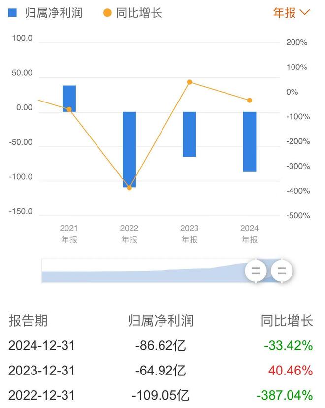 华侨城上半年仅新增1个土地储备项目营收腰斩亏损扩大至287亿元(图2)