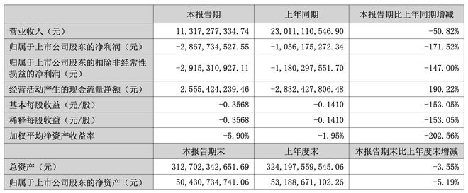 华侨城上半年仅新增1个土地储备项目营收腰斩亏损扩大至287亿元