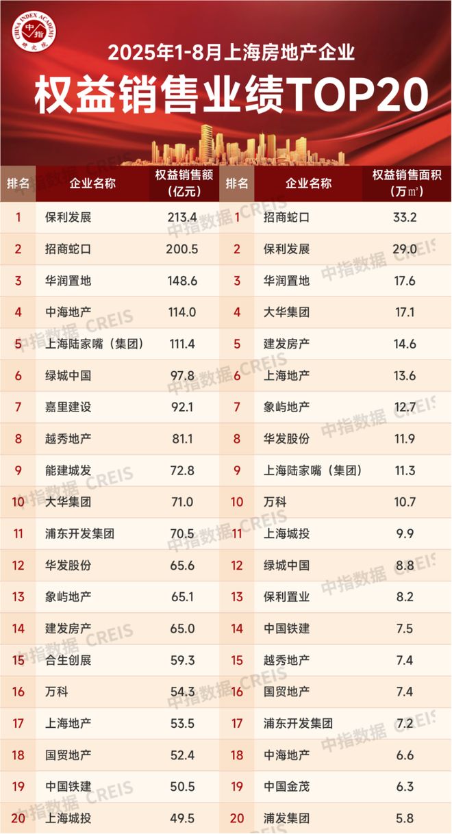 Pg电子平台：2025年1-8月上海房地产企业销售业绩TOP20(图2)