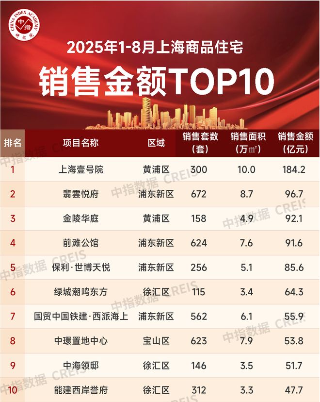 Pg电子平台：2025年1-8月上海房地产企业销售业绩TOP20(图3)