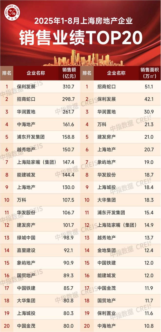 Pg电子平台：2025年1-8月上海房地产企业销售业绩TOP20