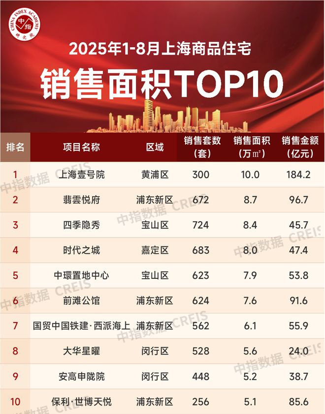 Pg电子平台：2025年1-8月上海房地产企业销售业绩TOP20(图4)
