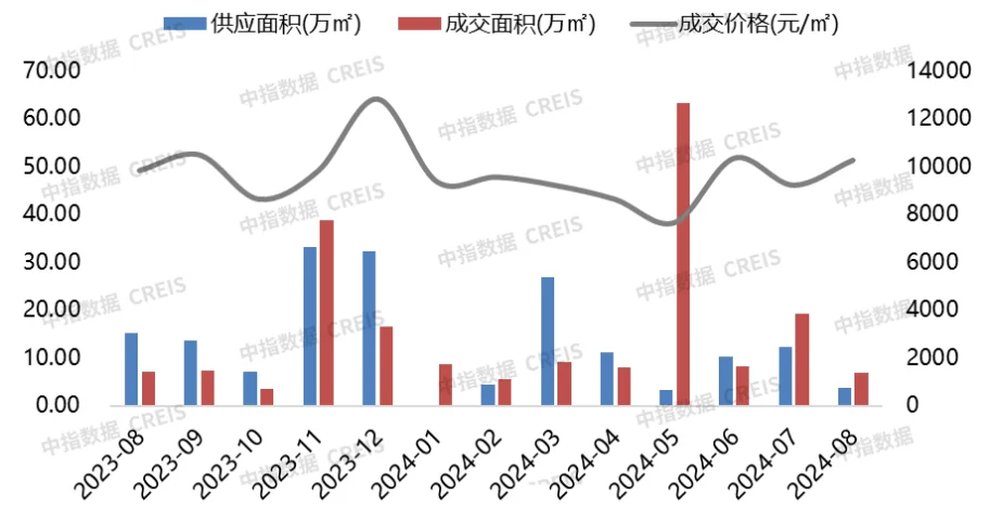 Pg电子：2024年1-8月连云港房地产项目销售业绩TOP10(图3)