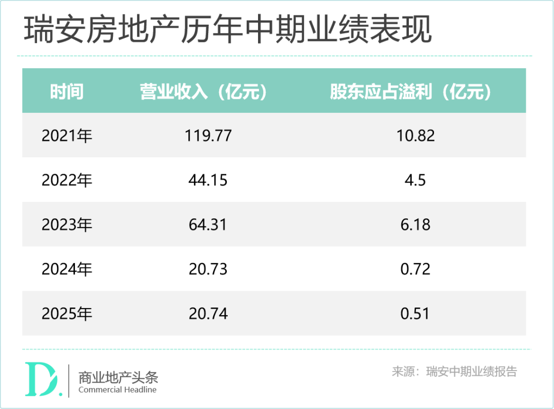 瑞安房地产赚钱好难