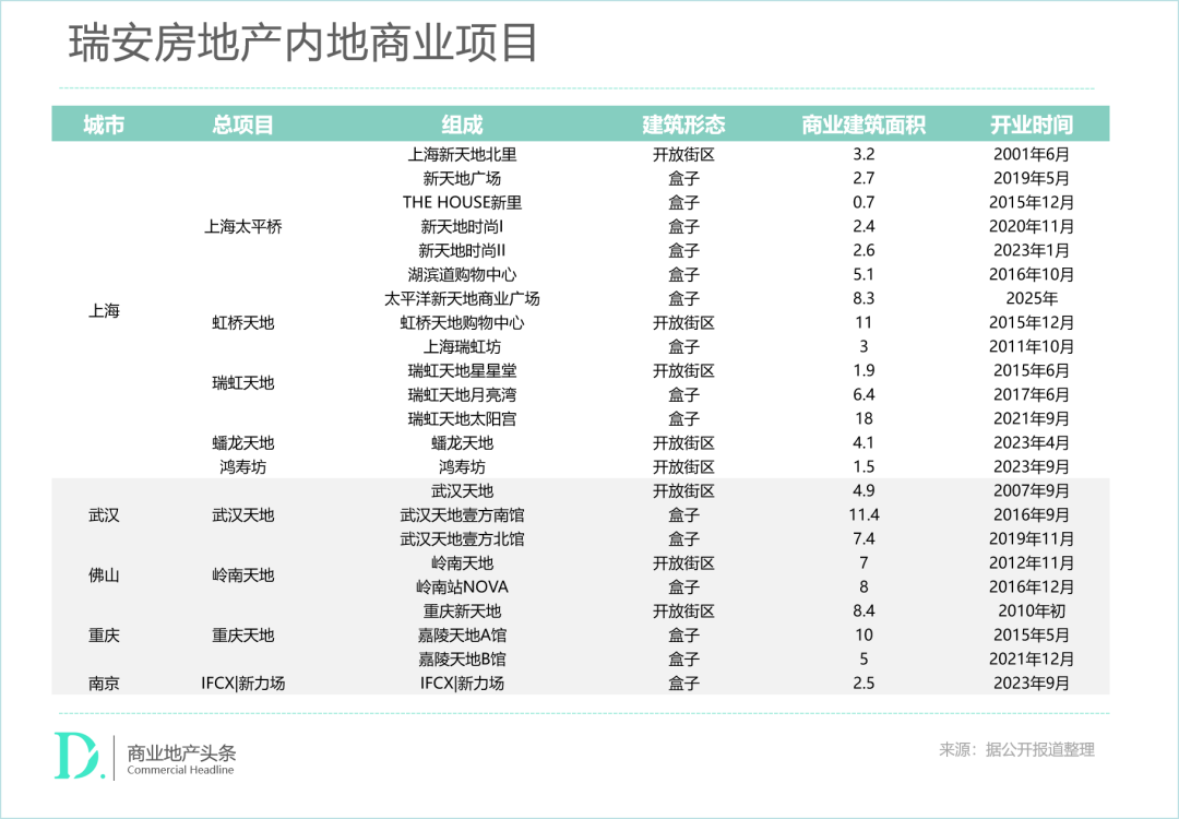 瑞安房地产赚钱好难(图7)