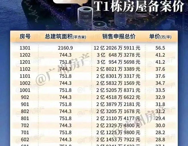 单价56万平的顶豪项目营销老总离职了