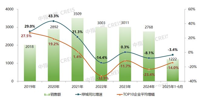 业绩解读绿城中国2025中期观察：优产品强去化品质与效率协同发力