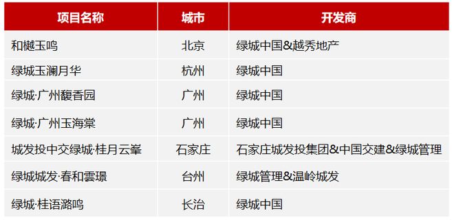 业绩解读绿城中国2025中期观察：优产品强去化品质与效率协同发力(图7)