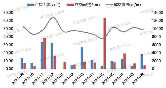 2024年1-9月连云港房地产项目销售业绩TOP10(图3)