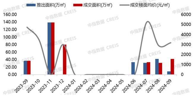 2024年1-9月连云港房地产项目销售业绩TOP10(图2)