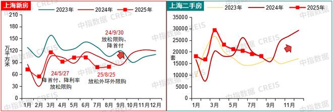 京沪新政效果观察：政策“暖风”能否预热楼市“金九银十”？(图5)