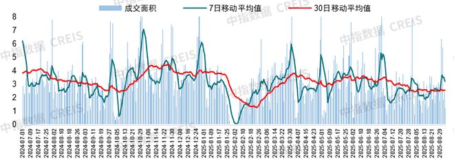 京沪新政效果观察：政策“暖风”能否预热楼市“金九银十”？(图3)