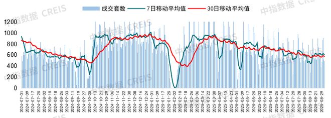 京沪新政效果观察：政策“暖风”能否预热楼市“金九银十”？(图4)