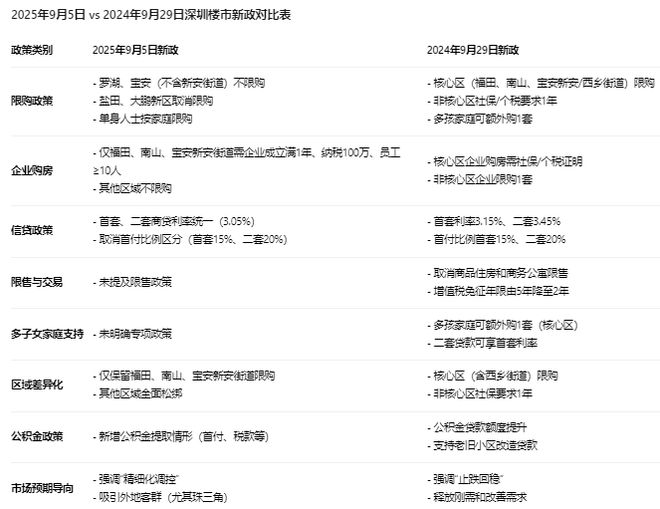 深圳深夜突发释放房地产“止跌回稳”大信号！深圳宣布8区全面放开限购！