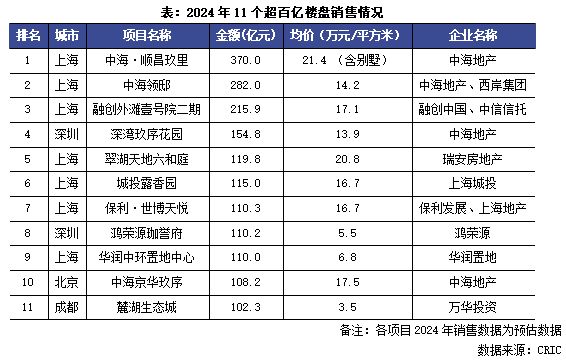 2024年11个项目销售超百亿