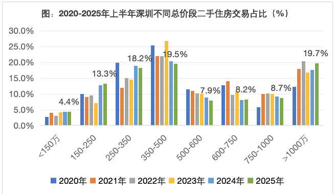 Pg电子：从限购大尺度退出看深圳楼市的困局(图5)