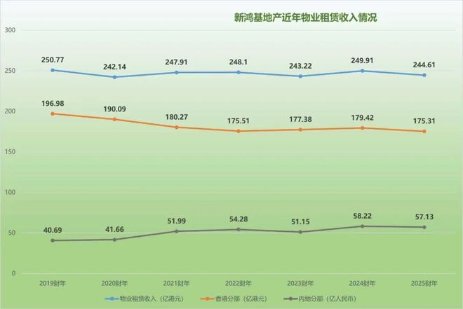 Pg电子：年报观察新鸿基租赁业务保持稳定香港、上海等地多项目陆续入市