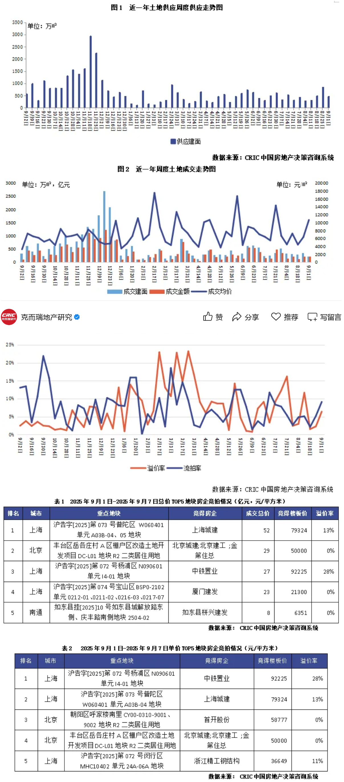 Pg电子平台：土地周报土拍热度低位回升上海线）