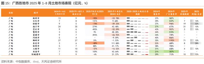 25年1-8月土地市场略有回暖(图3)