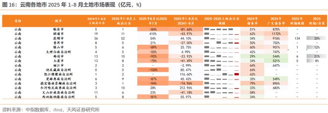 25年1-8月土地市场略有回暖(图4)