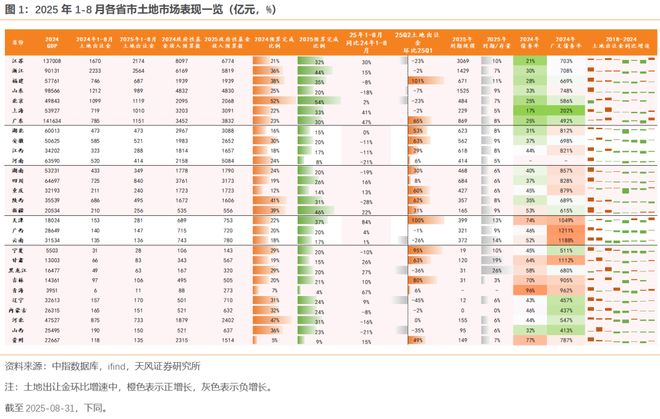 25年1-8月土地市场略有回暖(图2)