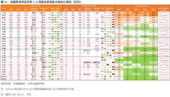 25年1-8月土地市场略有回暖(图5)