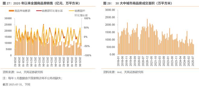 25年1-8月土地市场略有回暖(图10)