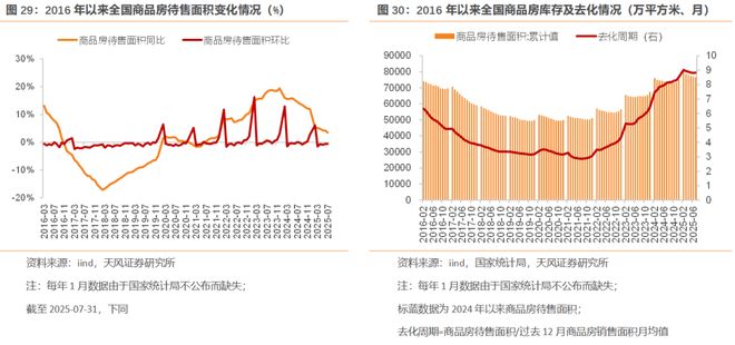 25年1-8月土地市场略有回暖(图11)