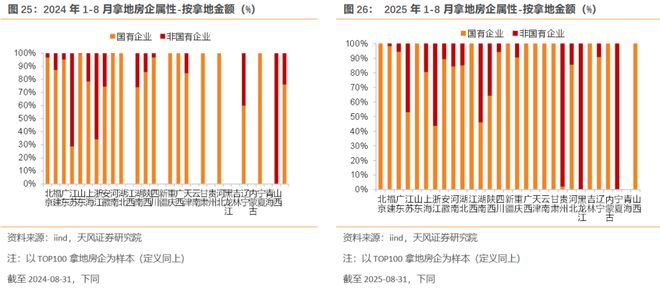 25年1-8月土地市场略有回暖(图9)