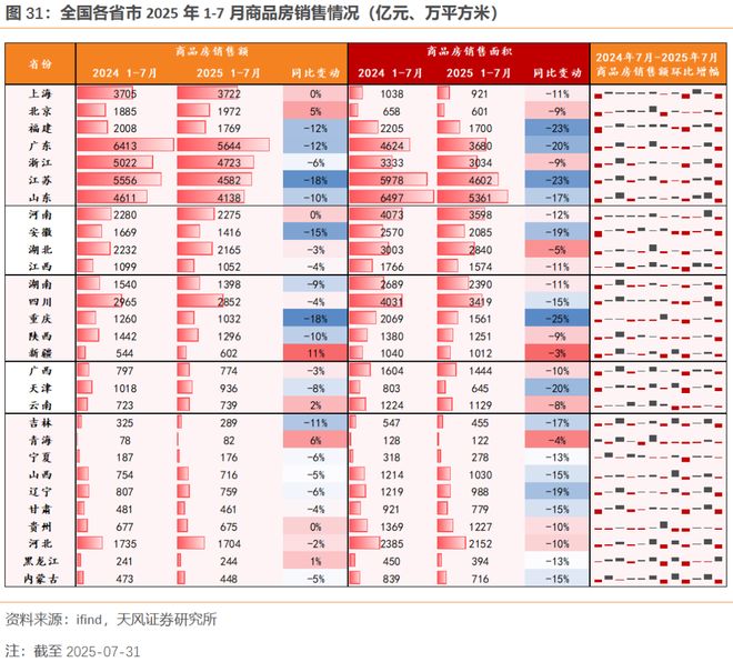 25年1-8月土地市场略有回暖(图12)