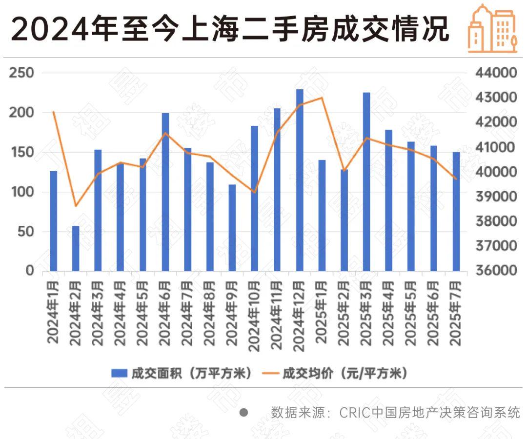 Pg电子网站：一线涨不动、三四线跌不动二手房市场有自己的想法(图3)
