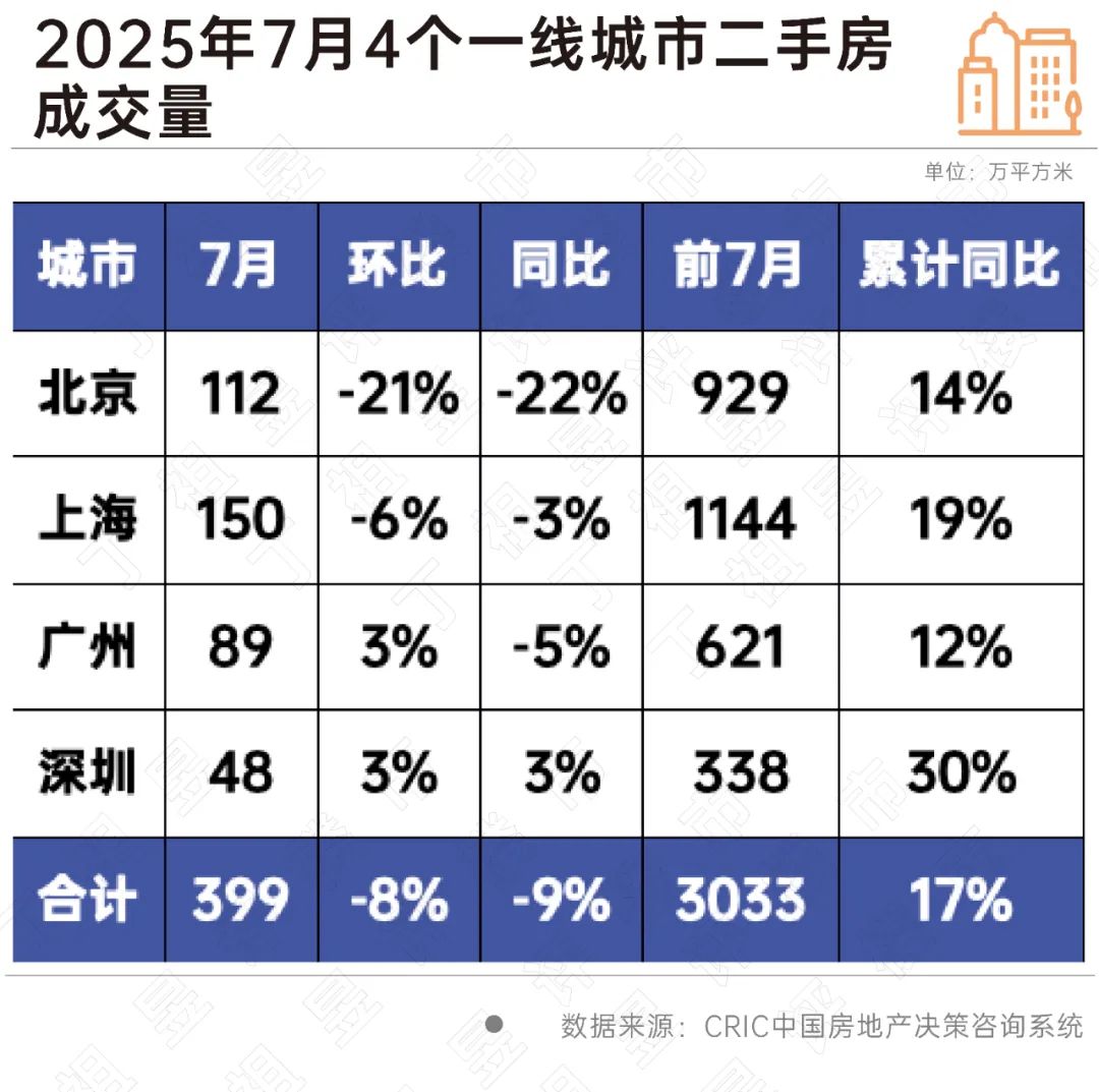 Pg电子网站：一线涨不动、三四线跌不动二手房市场有自己的想法(图2)