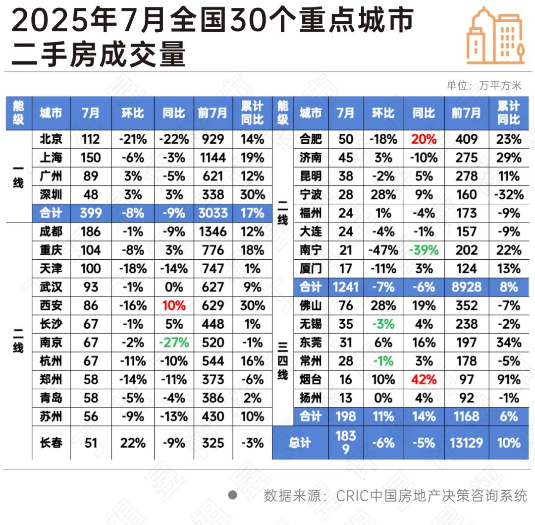 Pg电子网站：一线涨不动、三四线跌不动二手房市场有自己的想法(图5)