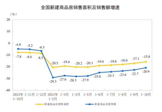 2024年1—10月份全国房地产市场基本情况(图2)