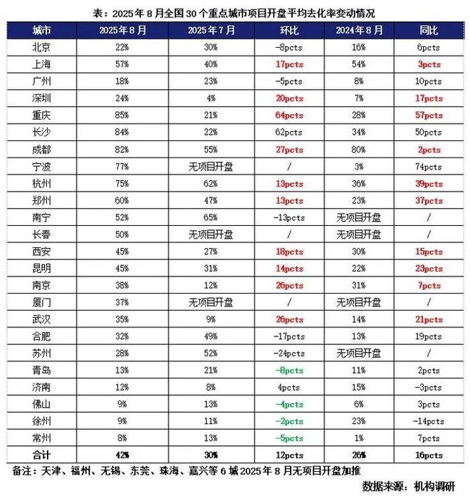 一线城市集体给楼市松绑(图4)