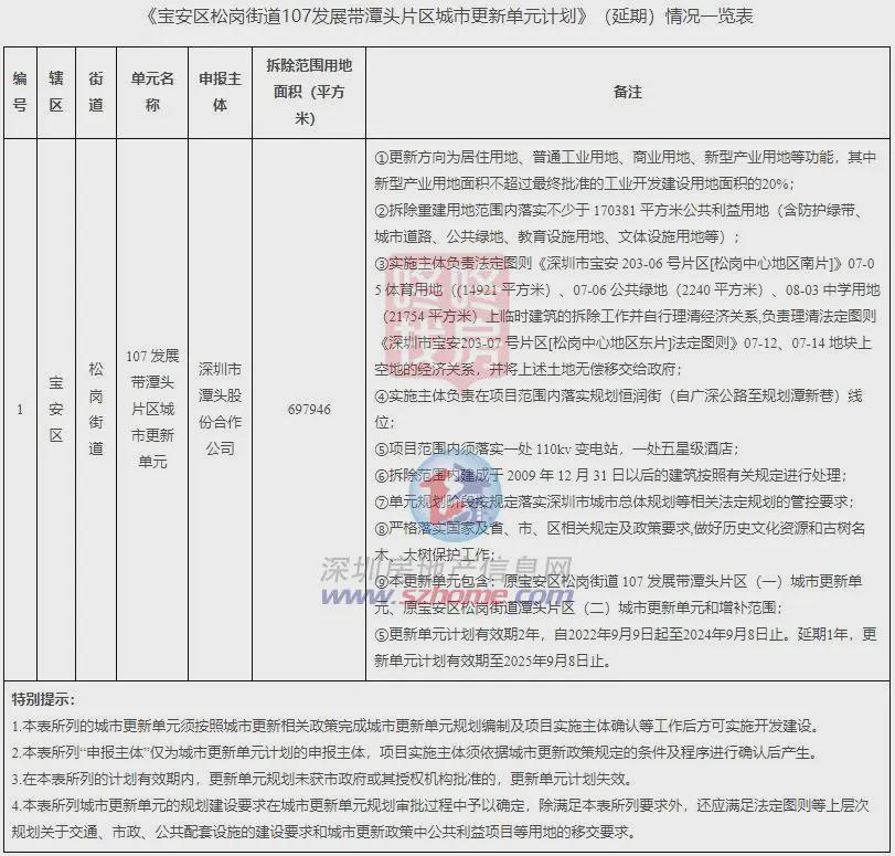 Pg电子平台：深圳又一巨无霸旧改失效！用地超69万平“湾区全域智城”内(图3)