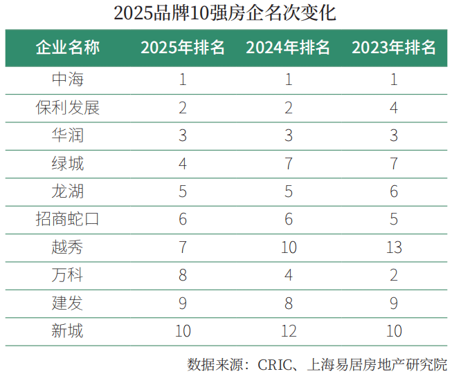 2025房地产企业品牌价值50强揭晓