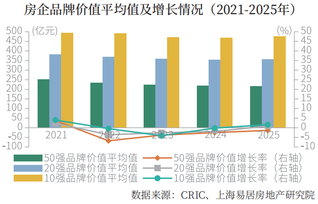2025房地产企业品牌价值50强揭晓(图2)