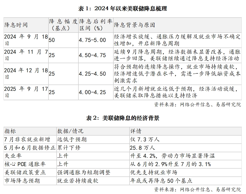 Pg电子网站：美联储9月降息快评——对房地产市场的影响