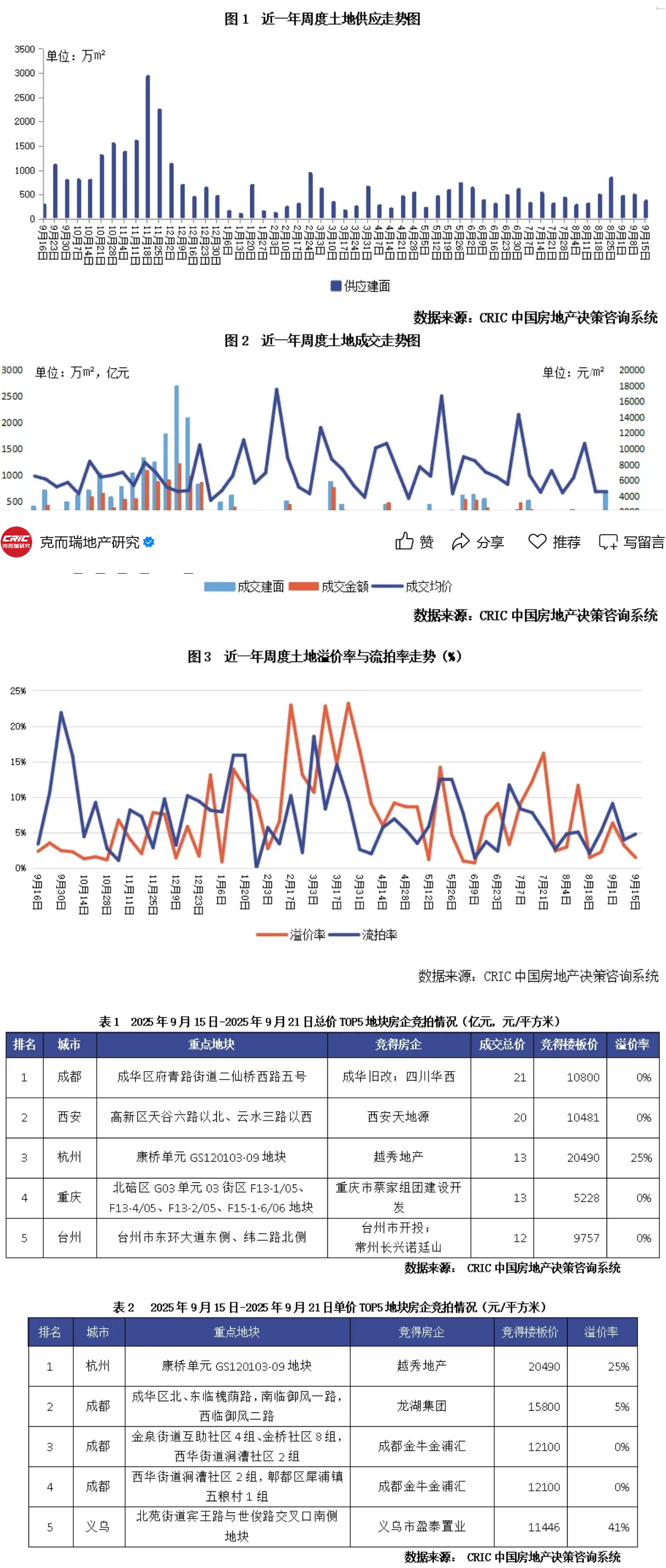 Pg电子网站：土地周报周成交建面创近半年新高土拍热度低位下探（915-921）