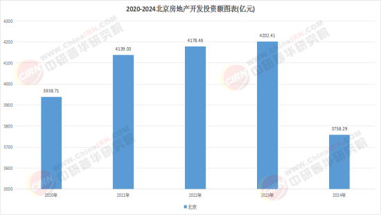2025北京房地产市场：结构性复苏与区域分化并存